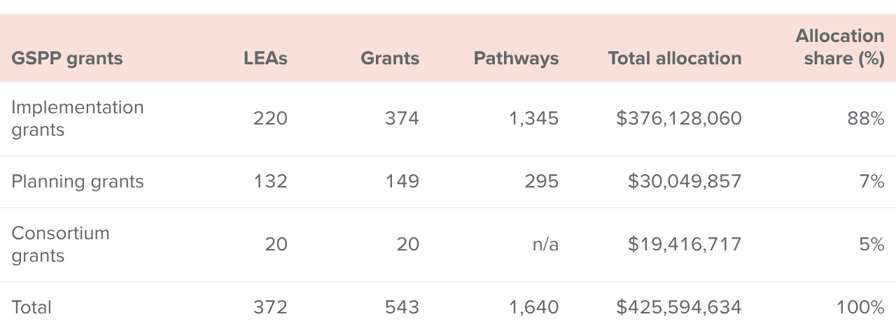 Table 1 - Implementation grants represent the highest share of allocated GSPP funds