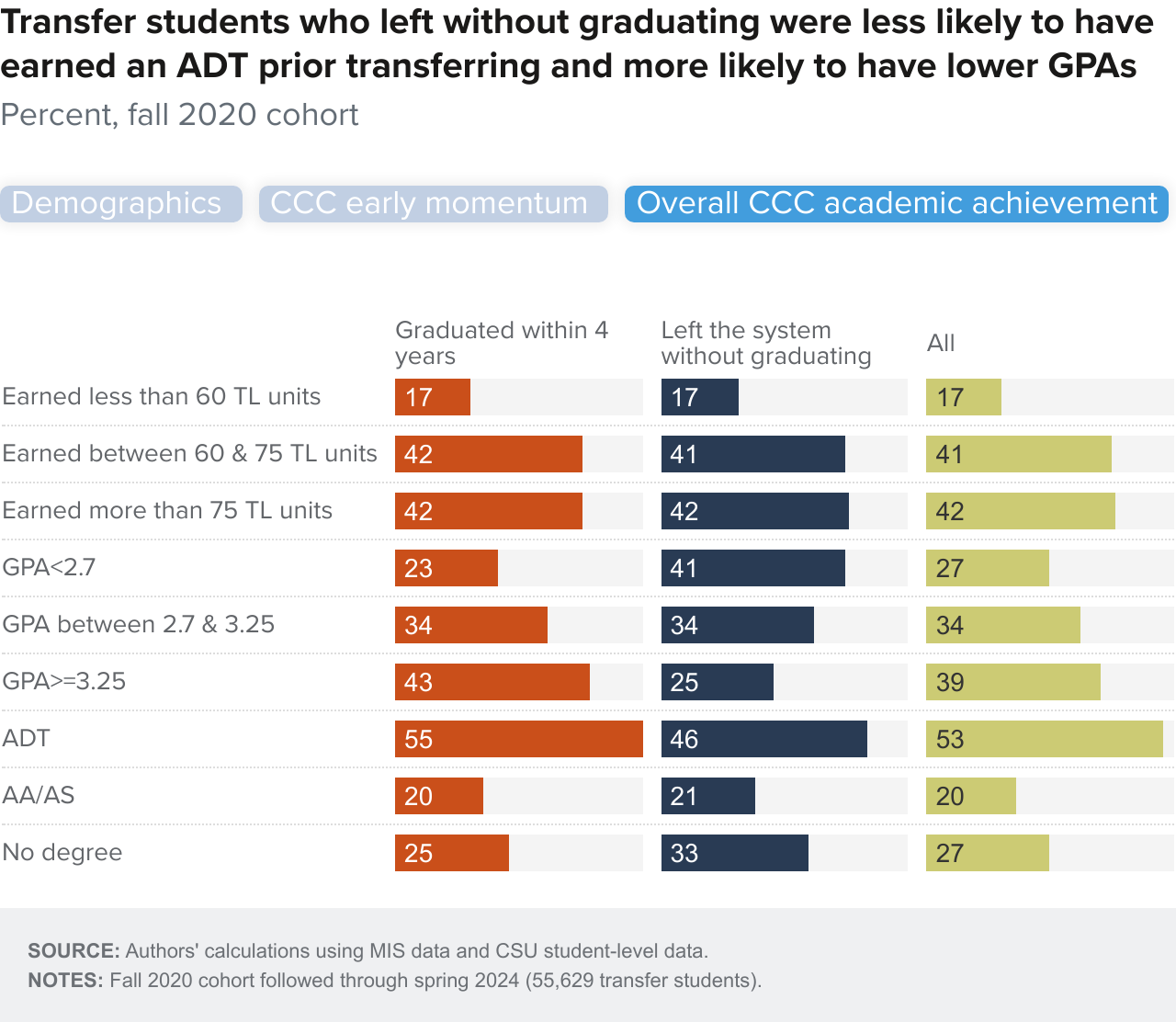 Figure 14-3 - Transfer students who left without graduating were less likely to have earned an ADT prior transferring and more likely to have lower GPAs