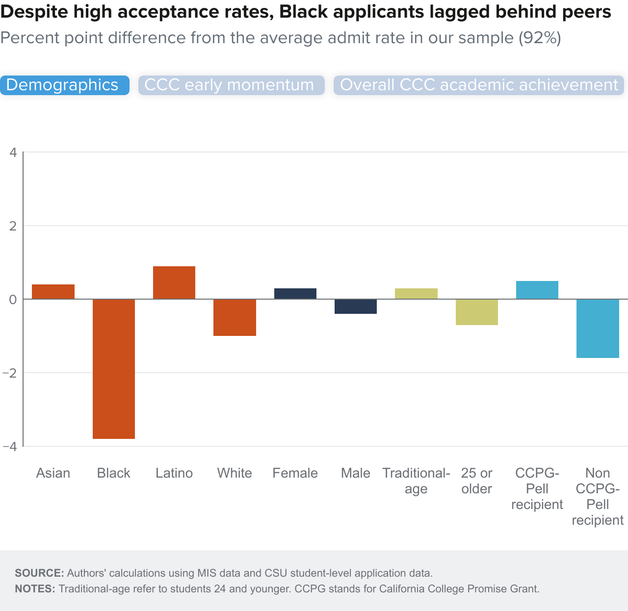 Figure 7-1 - Despite high acceptance rates, Black applicants lagged behind peers