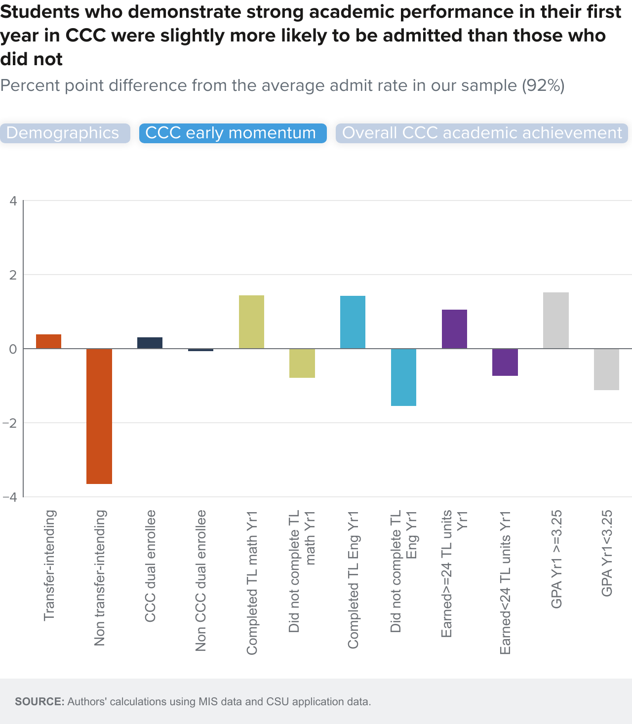 Figure 7-2 - Students who demonstrate strong academic performance in their first year in CCC were slightly more likely to be admitted than those who did not