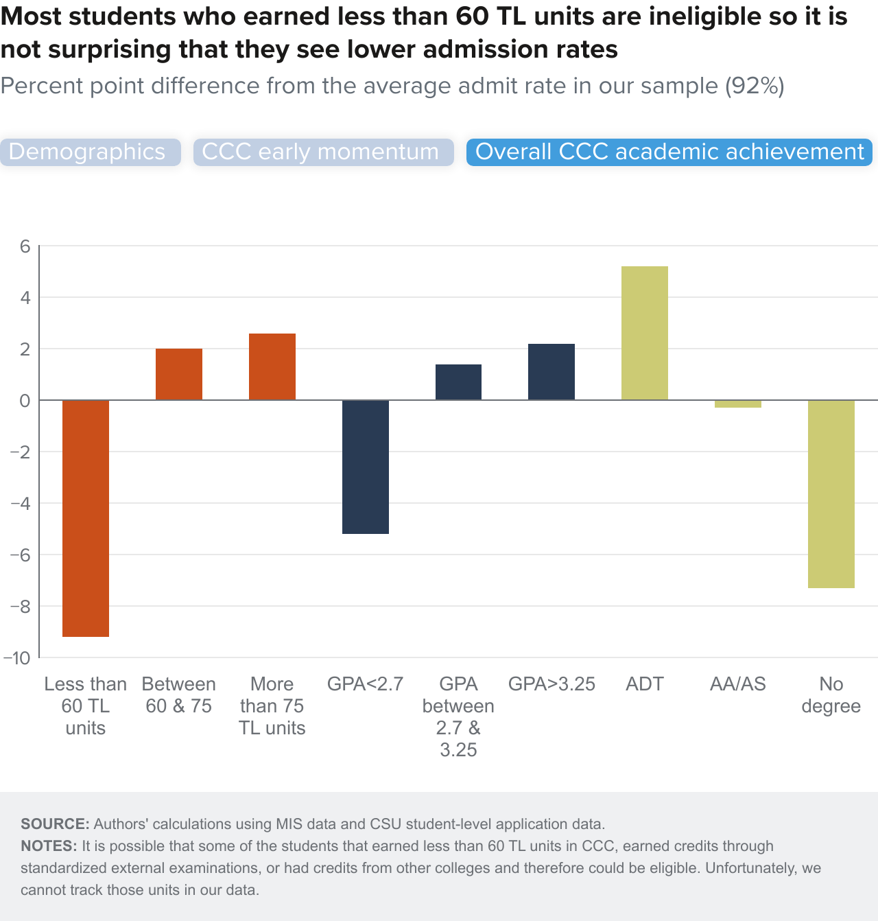 Figure 7-3 - Most students who earned less than 60 TL units are ineligible so it is not surprising that they see lower admission rates