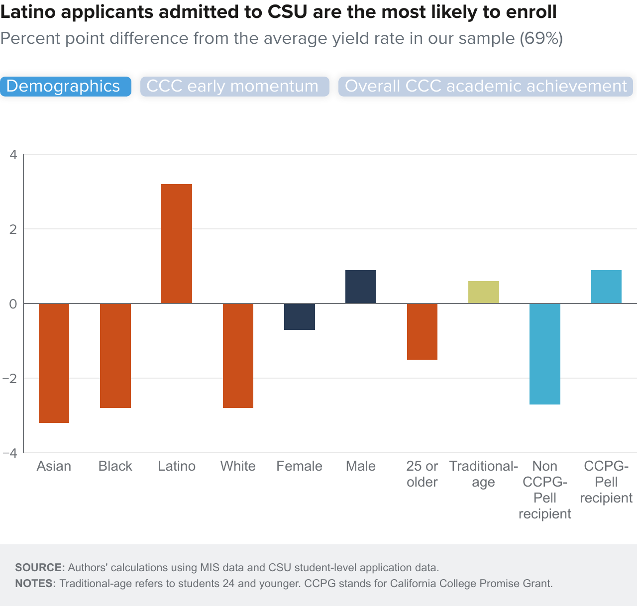 Figure 9-1 - Latino applicants admitted to CSU are the most likely to enroll