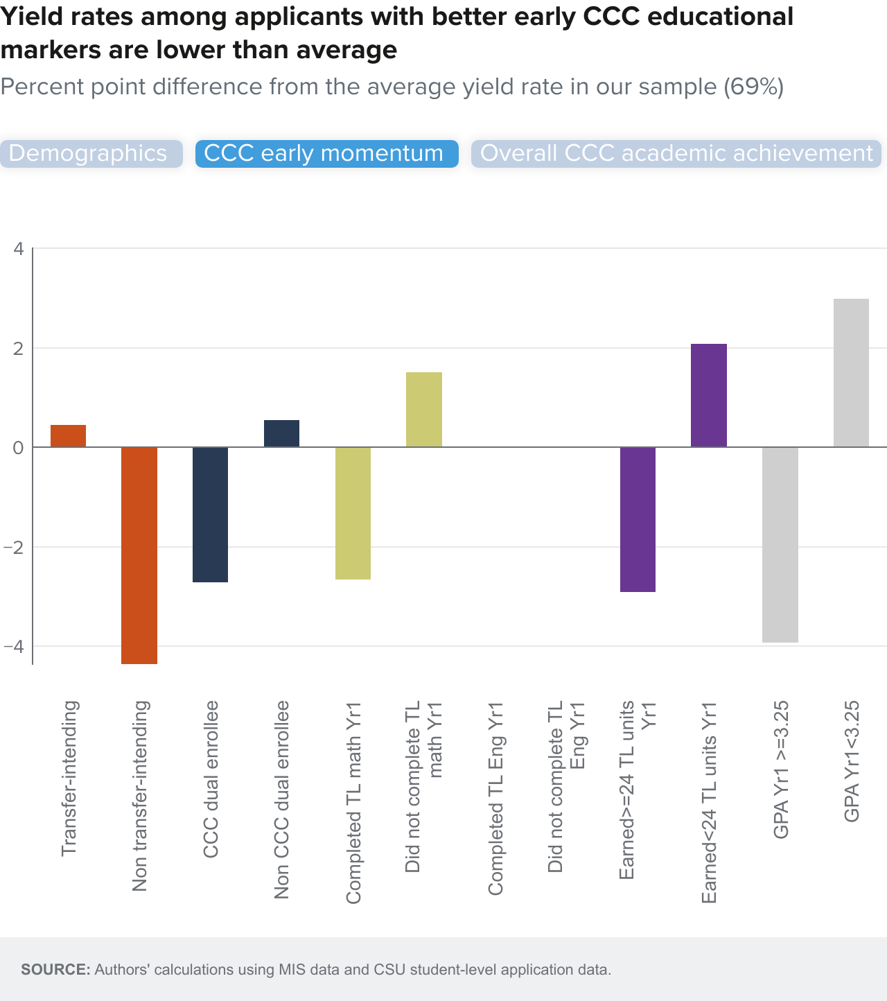 Figure 9-2 - Yield rates among applicants with better early CCC educational markers are lower than average