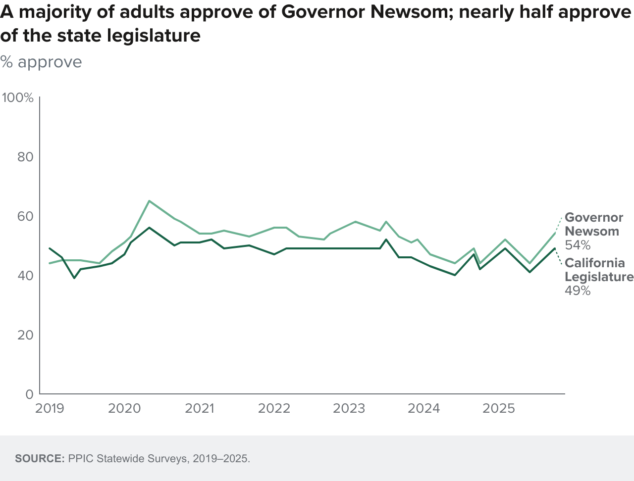 Figure - A majority of adults approve of Governor Newsom; nearly half approve of the state legislature