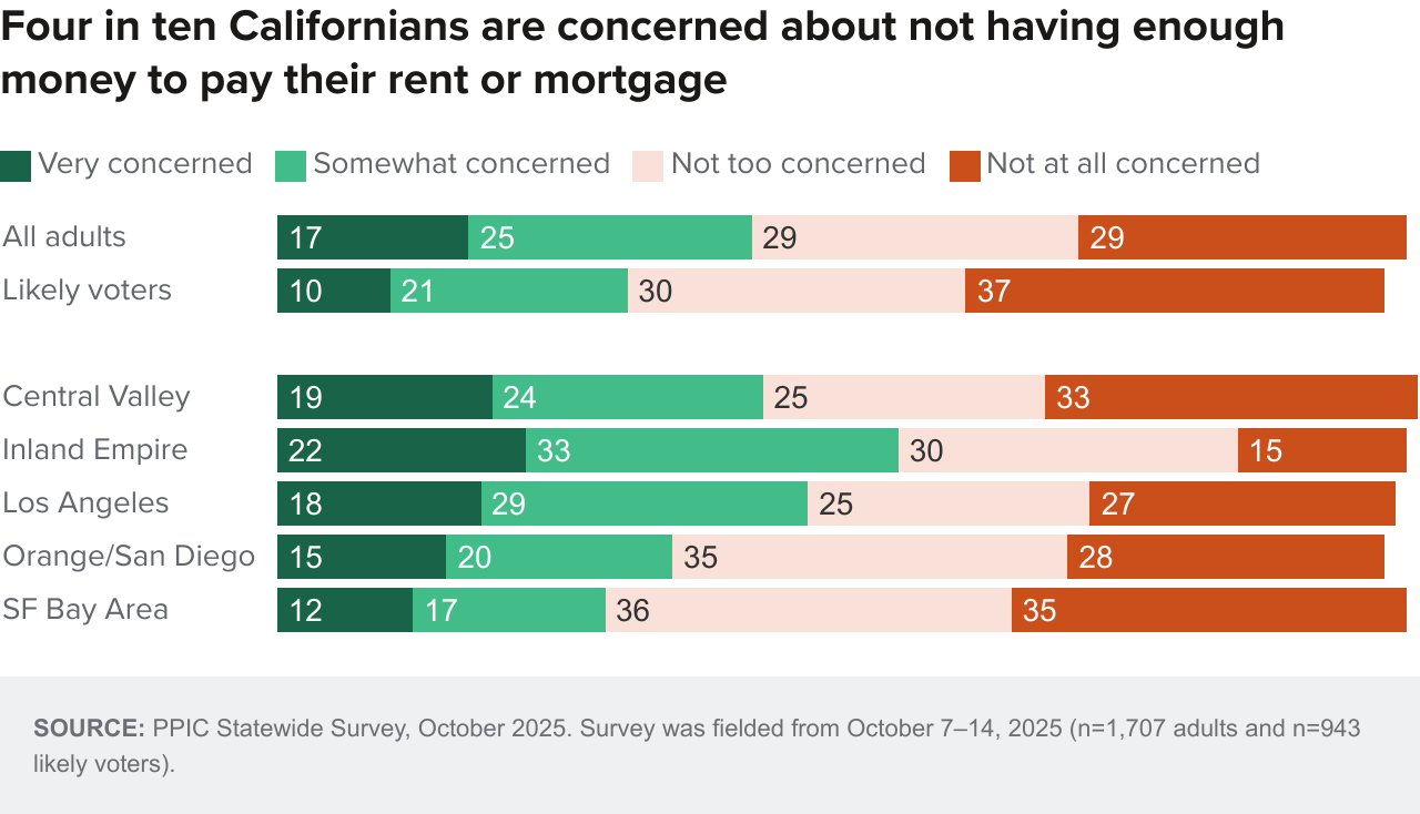 Figure - Four in ten Californians are concerned about not having enough money to pay their rent or mortgage