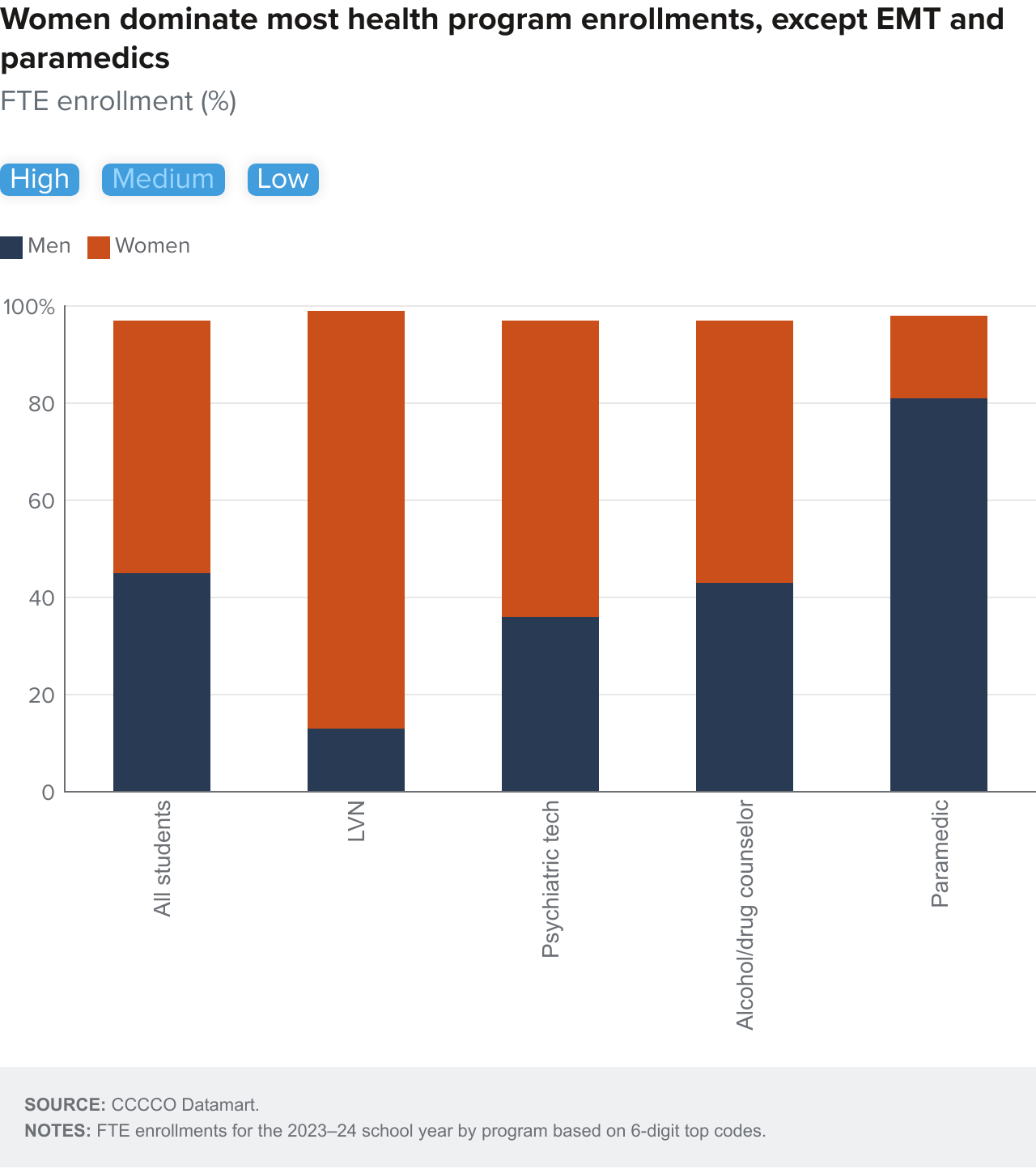 Figure 10-2 - Women dominate most health program enrollments, especially in nursing and dental pathways