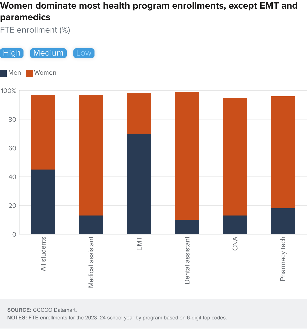 Figure 10-3 - Women dominate most health program enrollments, especially in nursing and dental pathways