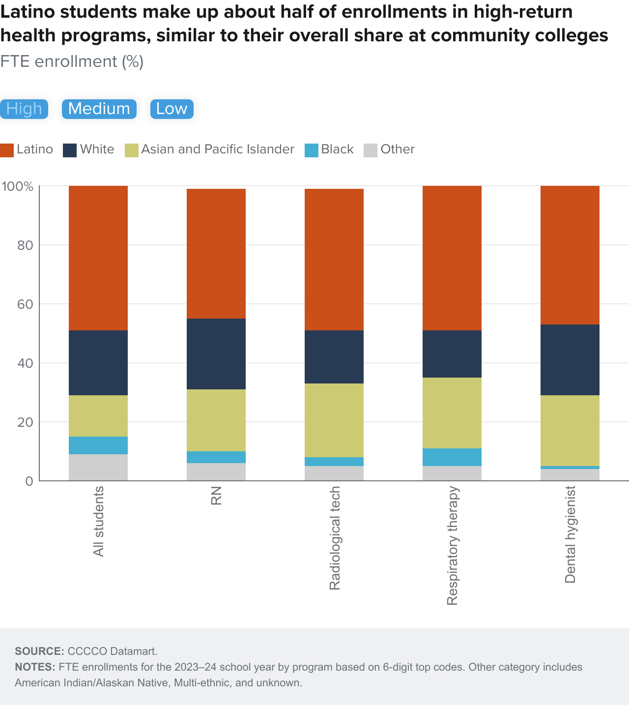 Figure 11-1 - Latino students make up about half of enrollments in high-return health programs, similar to their overall share at the community colleges