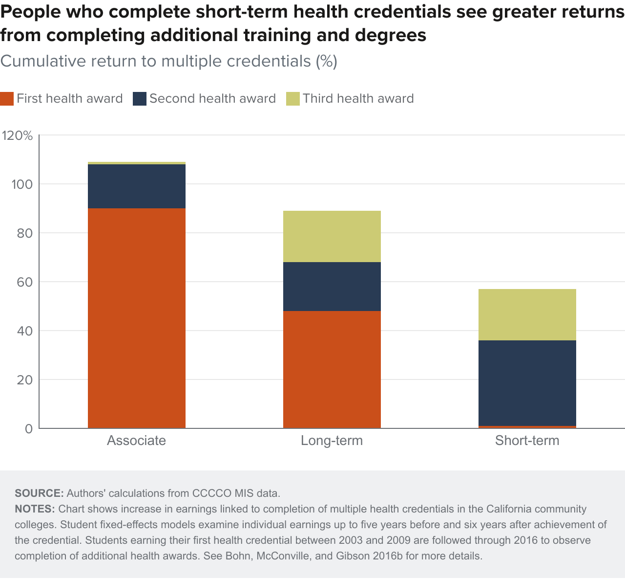 Figure 4 - People who complete short-term health credentials see greater returns from completing additional training and degrees
