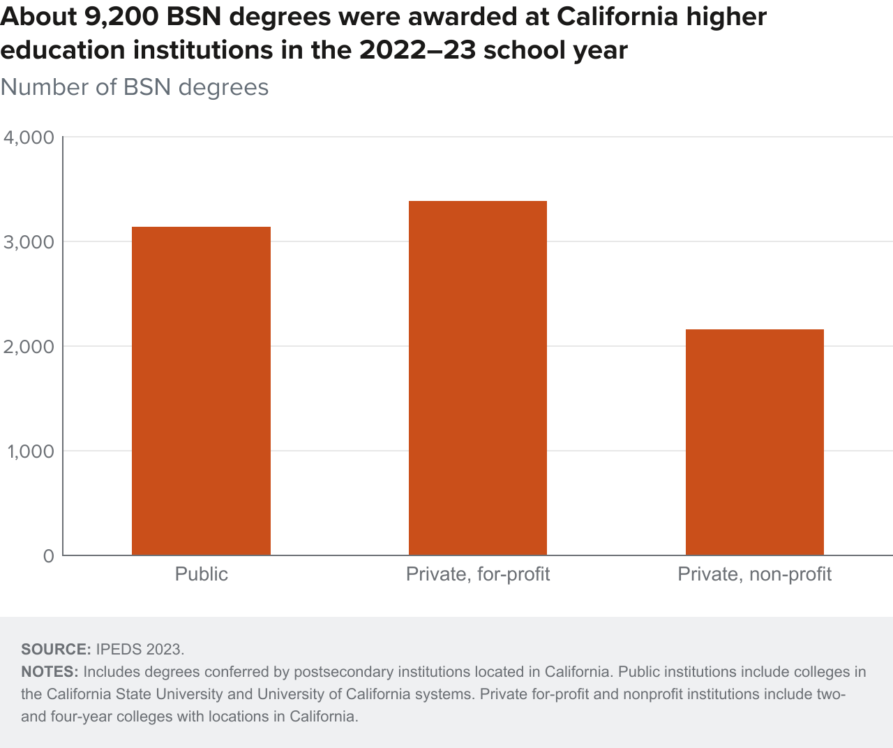Figure 6 - About 9,200 BSN degrees were awarded at California higher education institutions in the 2022–23 school year