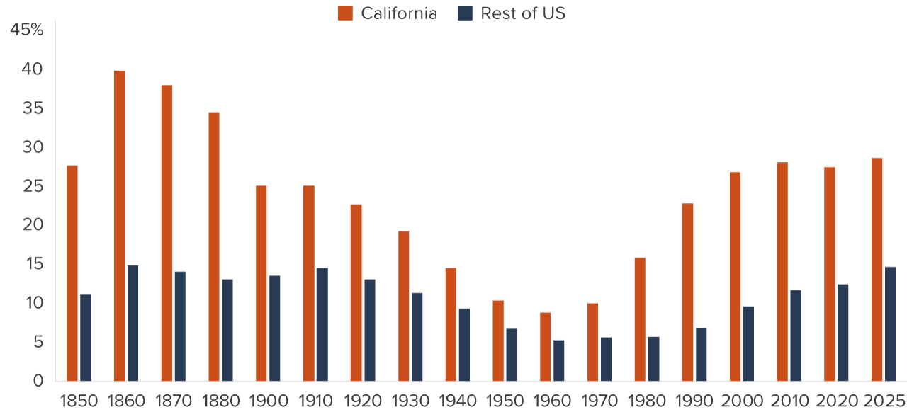 figure - California has attracted a substantial share of immigrants for more than a century