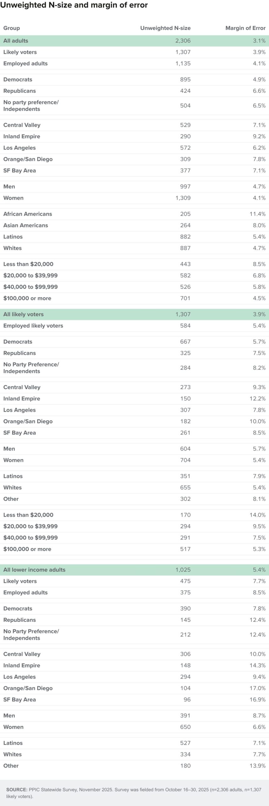 Table - Unweighted N-size and margin of error, Nov. 2025