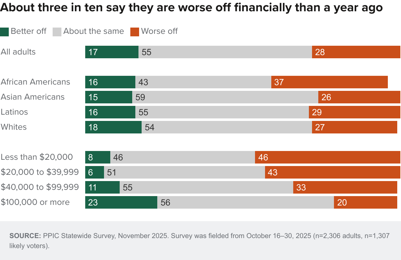 figure - About three in ten say they are worse off financially than a year ago