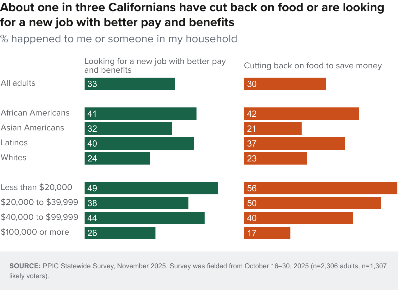 figure - About one in three Californians have cut back on food or are looking for a new job with better pay and benefits