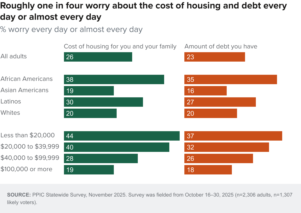 figure - Roughly one in four worry about the cost of housing and debt every day or almost every day