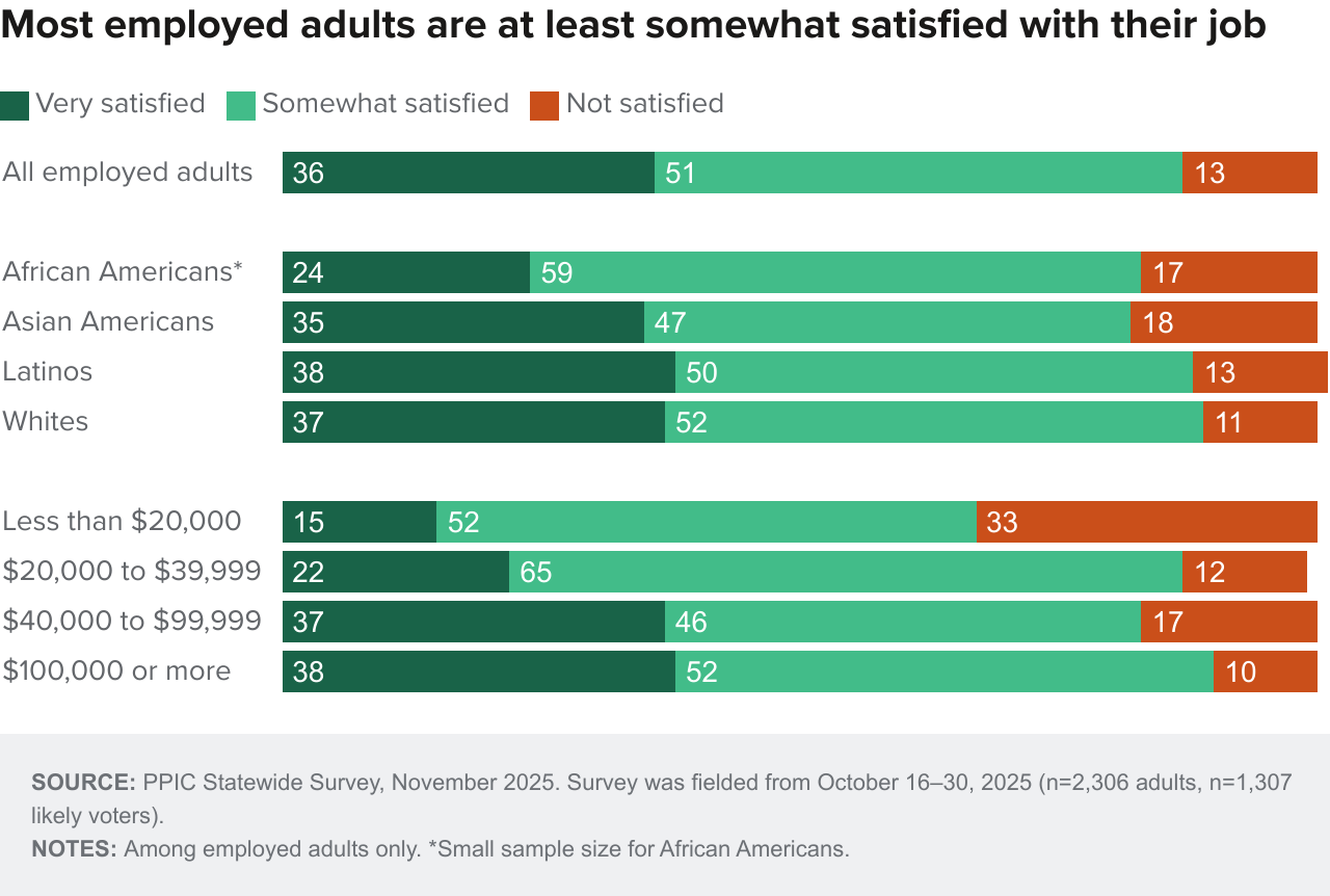 figure - Most employed adults are at least somewhat satisfied with their job