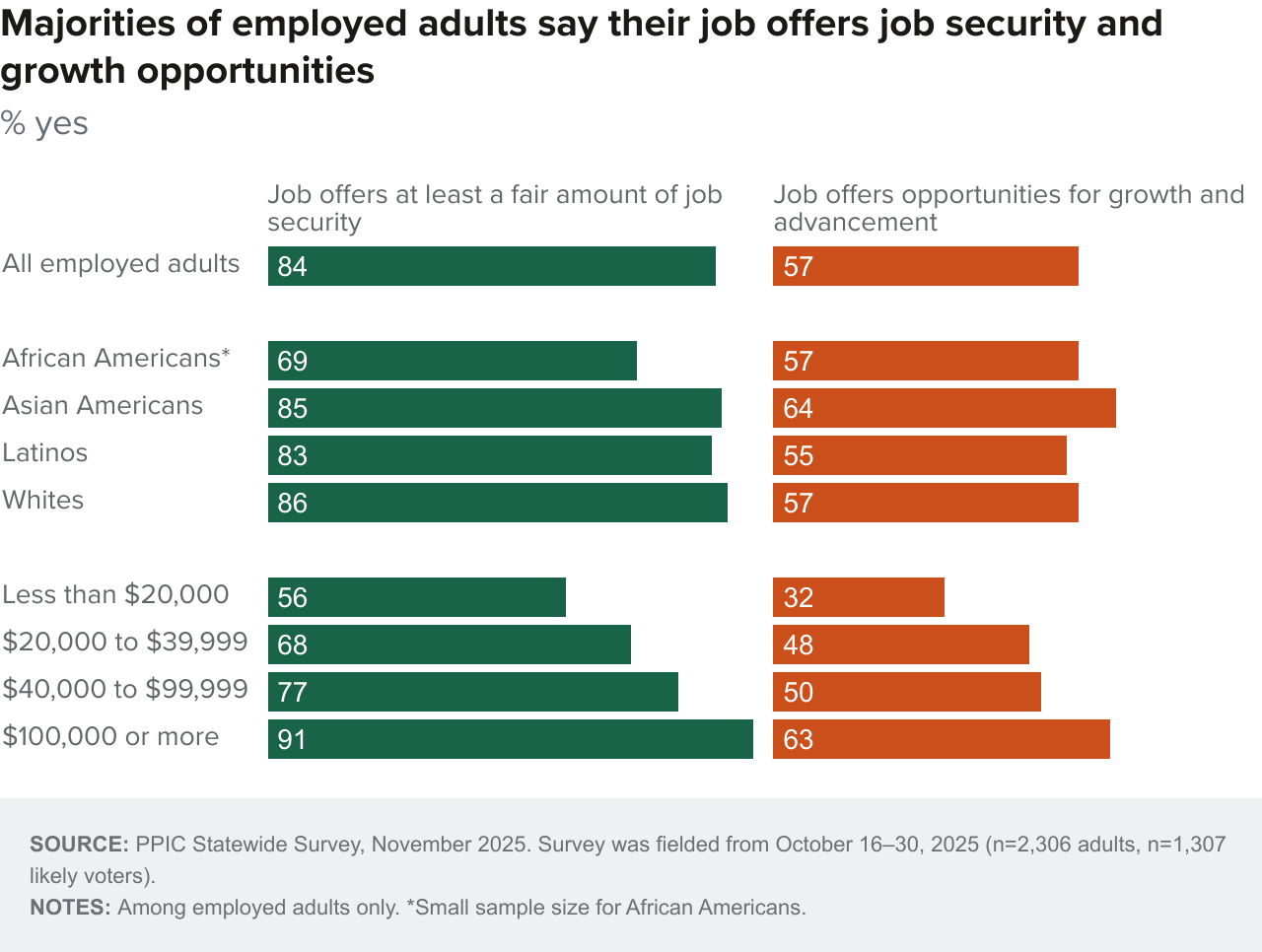 figure - Majorities of employed adults say their job offers job security and growth opportunities