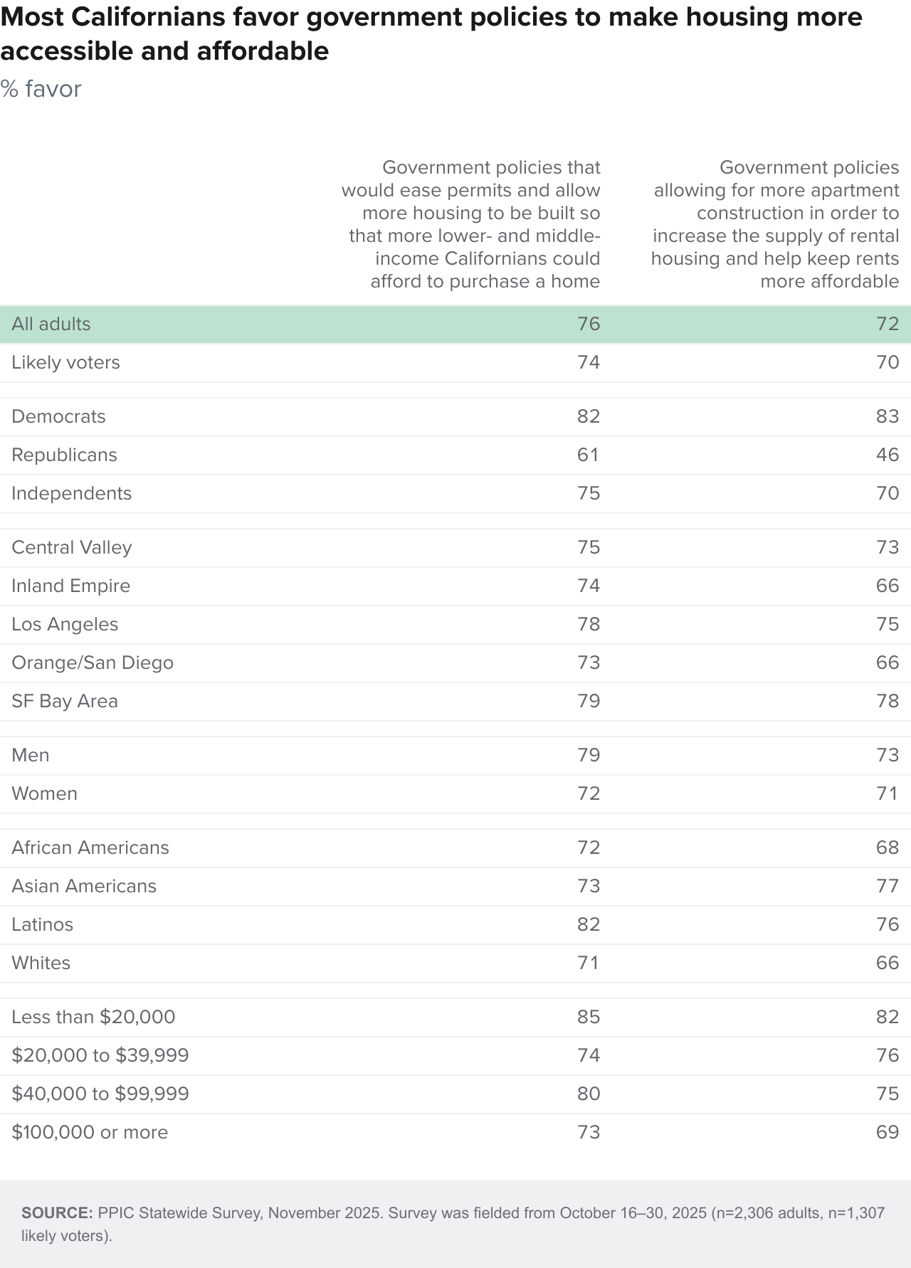 figure - Most Californians favor government policies to make housing more accessible and affordable