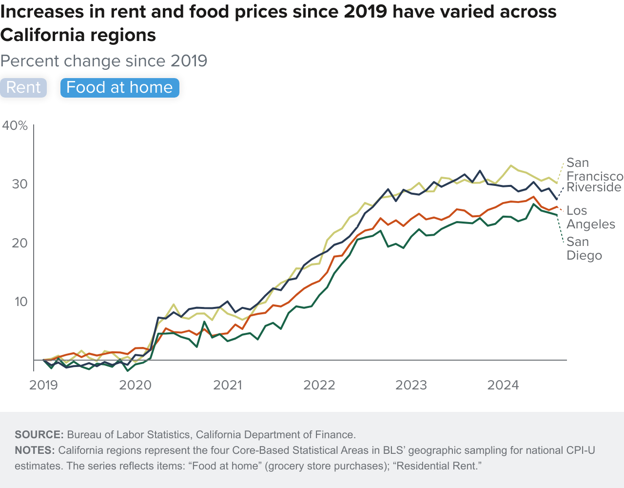 figure - Increases in rent and food prices since 2019 have varied across California regions (food at home)