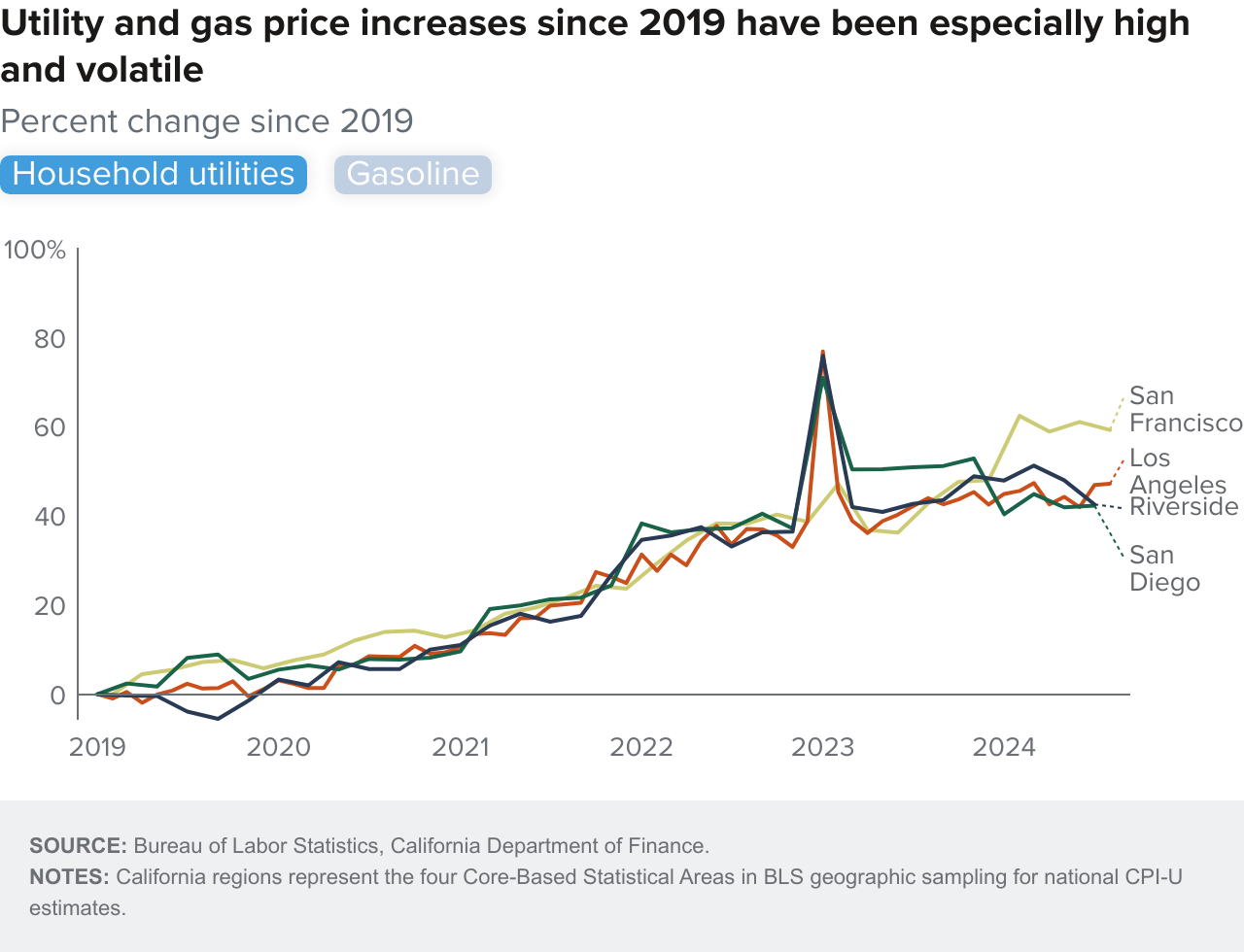figure - Utility and gas price increases since 2019 have been especially high and volatile (utilities)