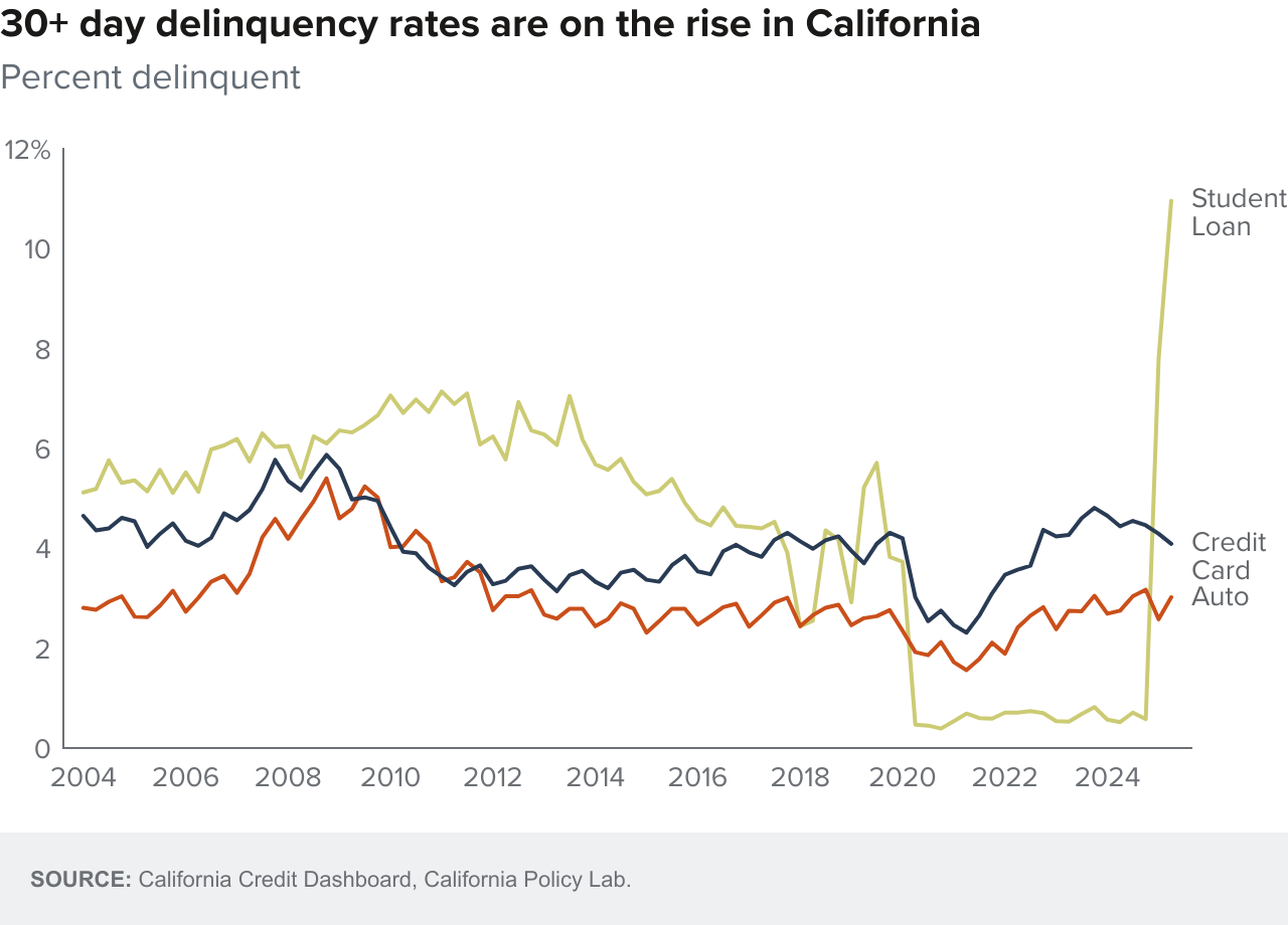 figure - 30+ day delinquency rates are on the rise in California