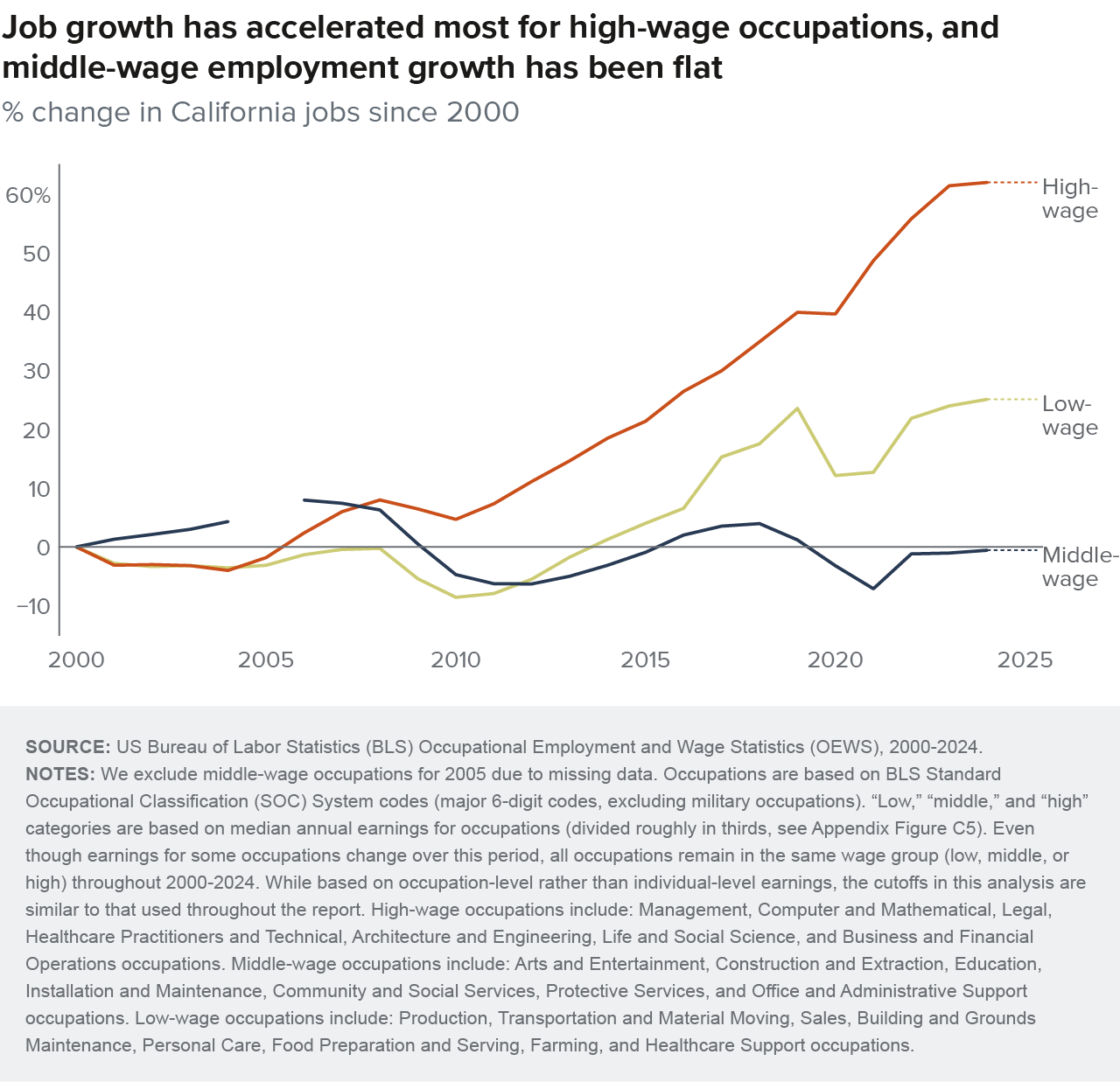 figure - Job growth has accelerated most for high-wage occupations, and middle-wage employment growth has been flat