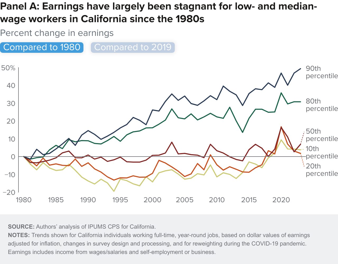figure - Panel A: Earnings have largely been stagnant for low- and median-wage workers in California since the 1980s