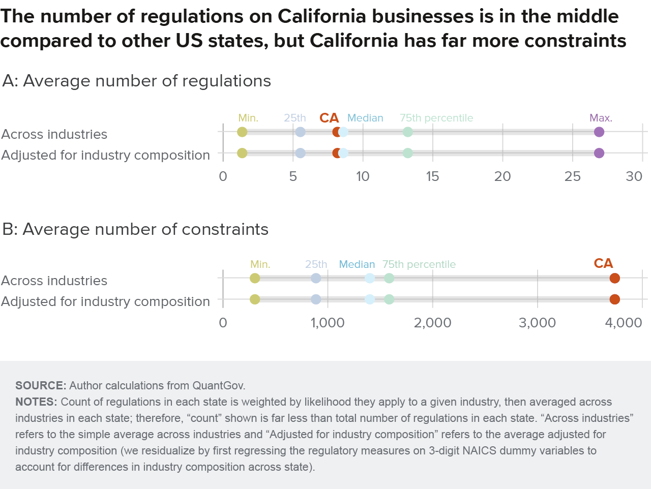 figure 1 - The number of regulations on California businesses is in the middle compared to other US states, but California has far more constraints