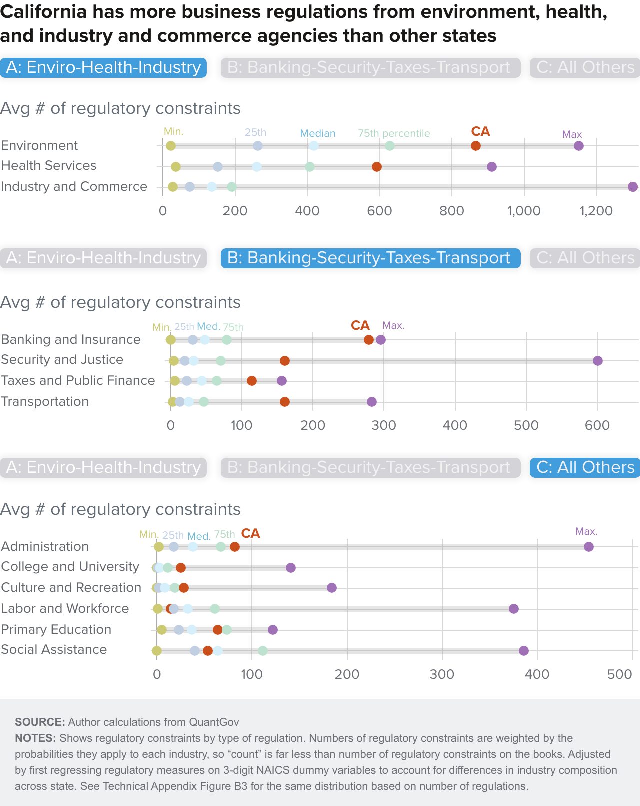 figure 2 - California has more business regulations from environment, health, and industry and commerce agencies than other states