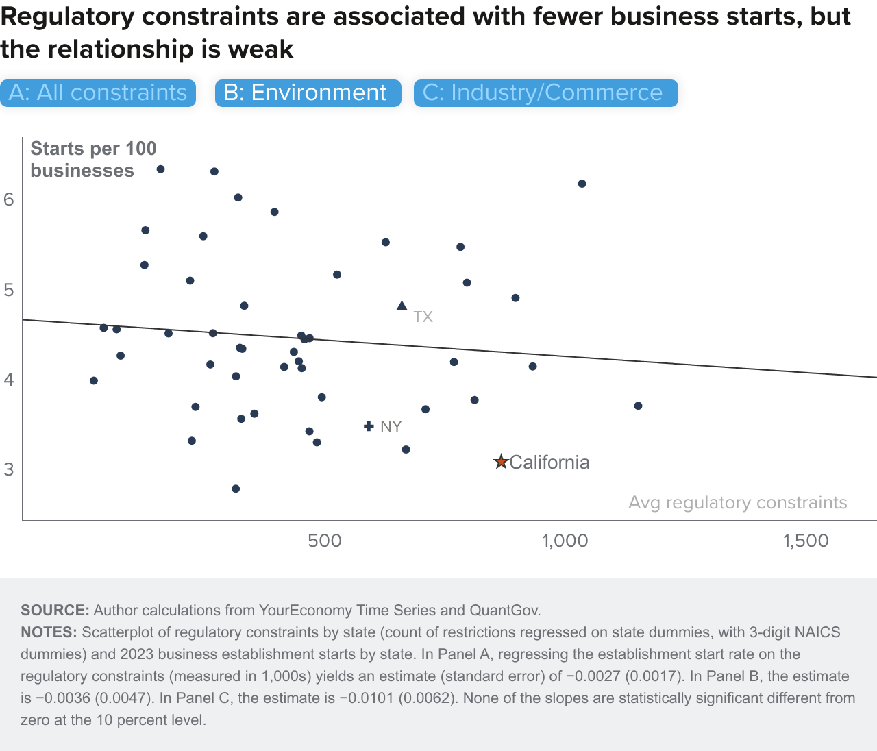 figure 5b - Regulatory constraints are associated with fewer business starts, but the relationship is weak