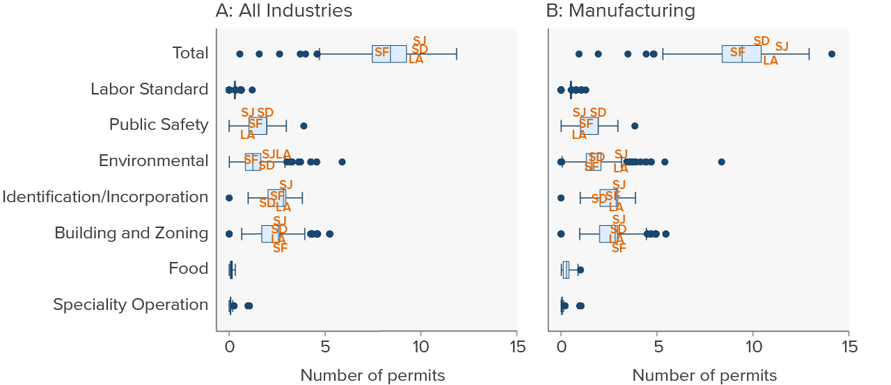 figure 7 - Distribution of permitting requirements across California localities