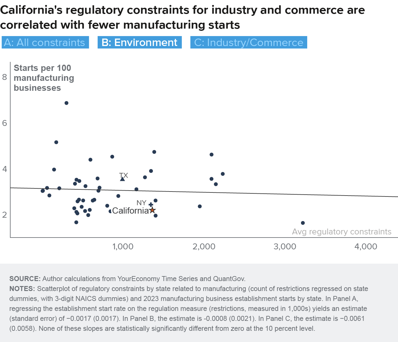 figure 6b - California's regulatory constraints for industry and commerce are correlated with fewer manufacturing starts