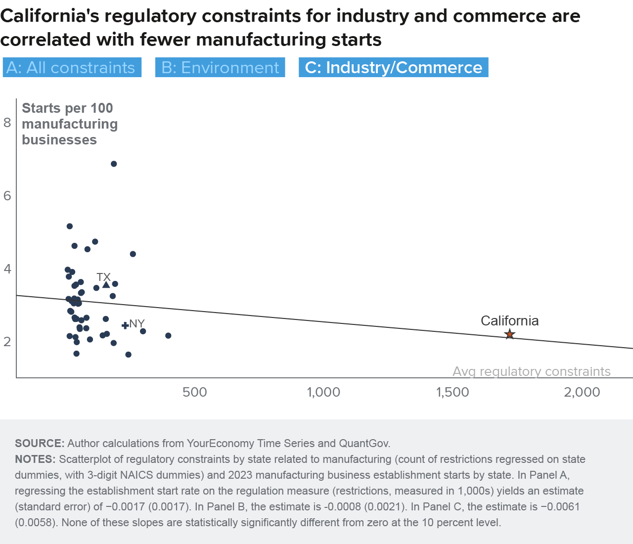 figure 6c - California's regulatory constraints for industry and commerce are correlated with fewer manufacturing starts
