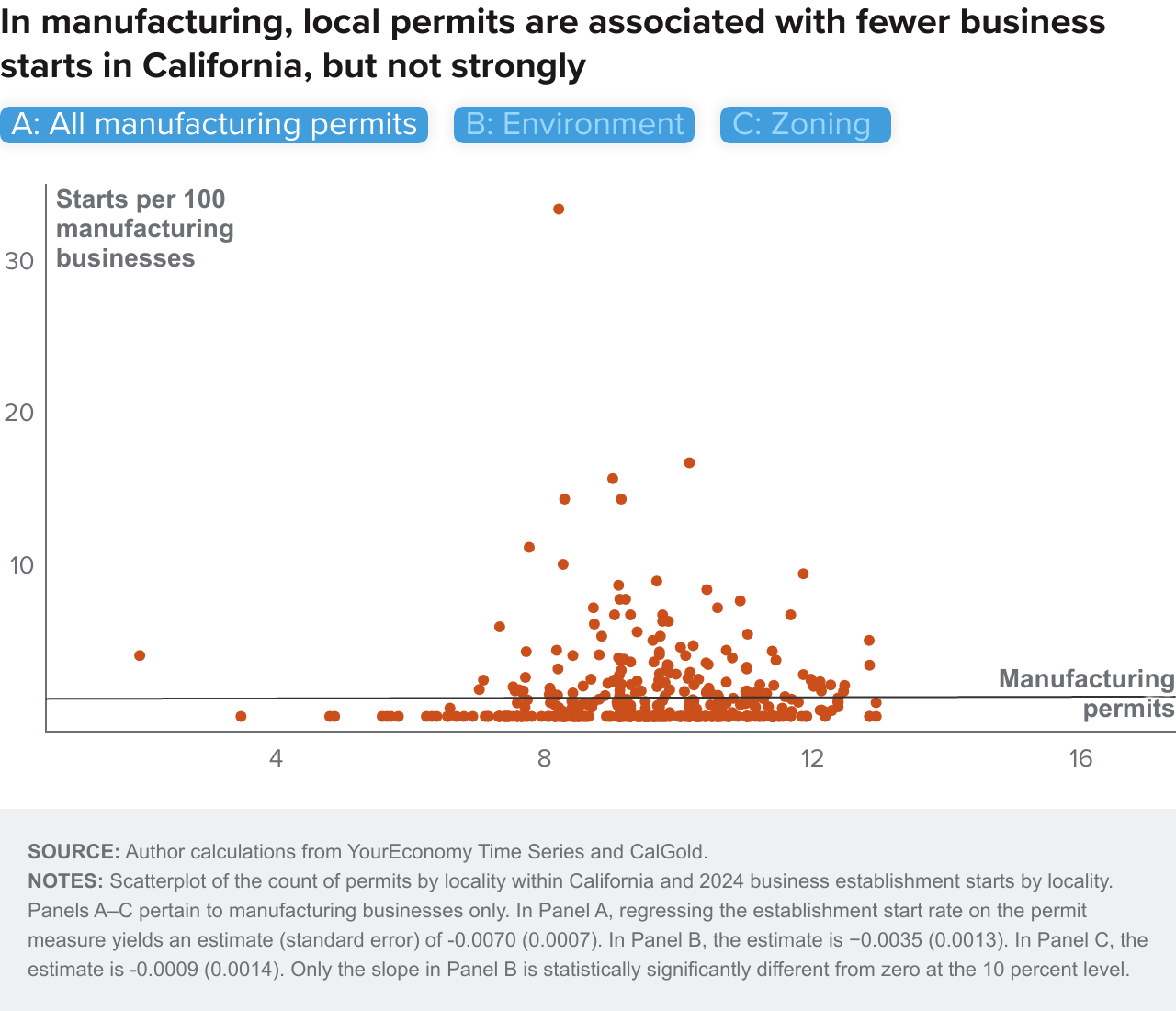 figure 9a - In manufacturing, local permits are associated with fewer business starts in California, but not strongly