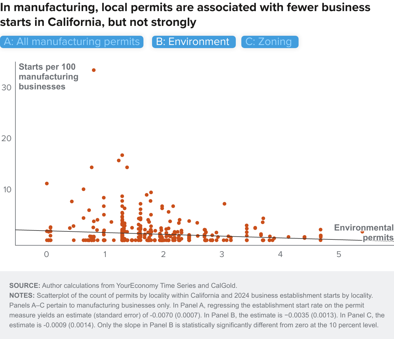 figure 9b - In manufacturing, local permits are associated with fewer business starts in California, but not strongly