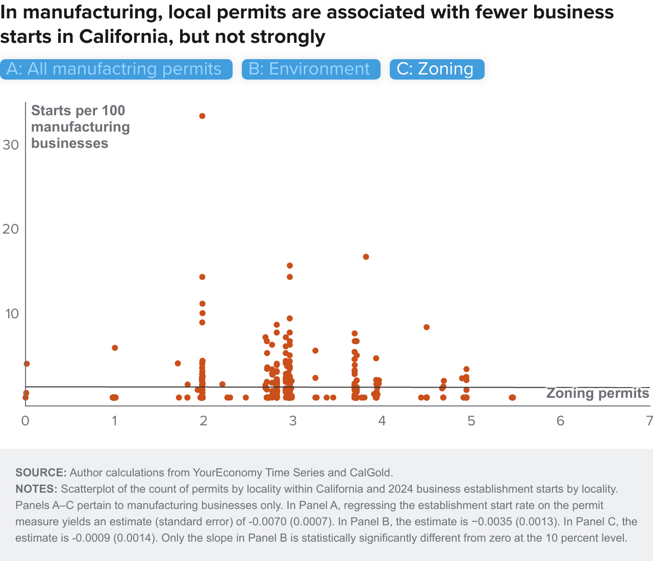 figure 9c - In manufacturing, local permits are associated with fewer business starts in California, but not strongly