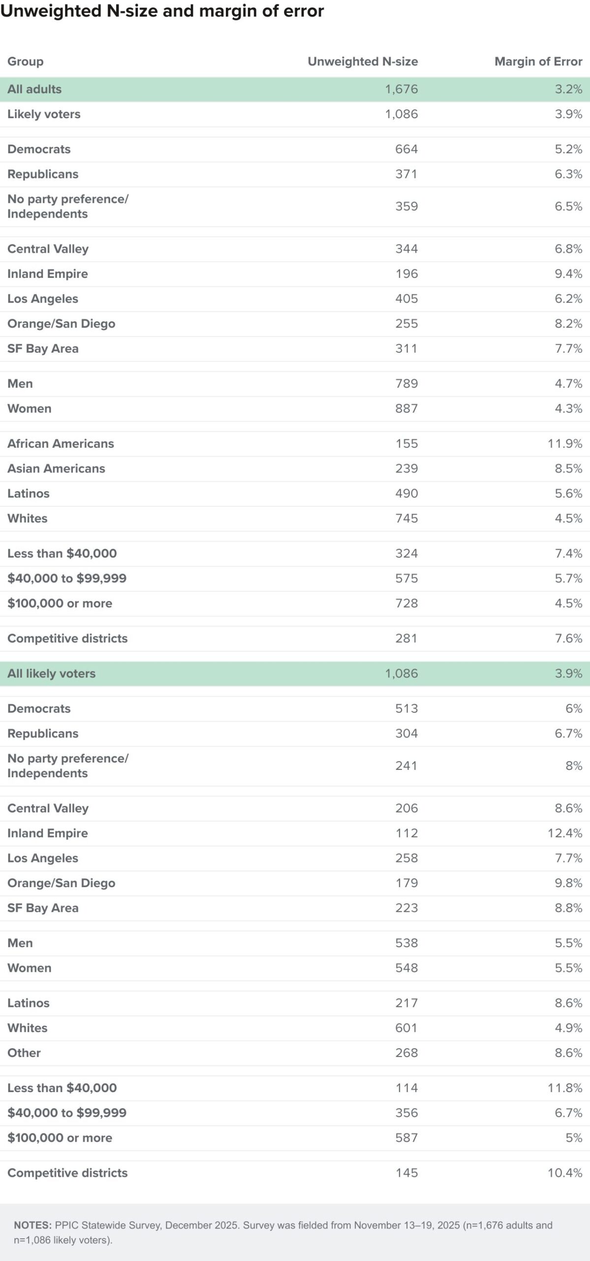 table - Survey methodology