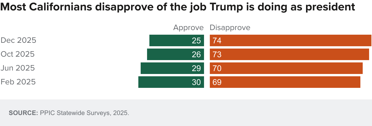 figure - Most Californians disapprove of the job Trump is doing as president