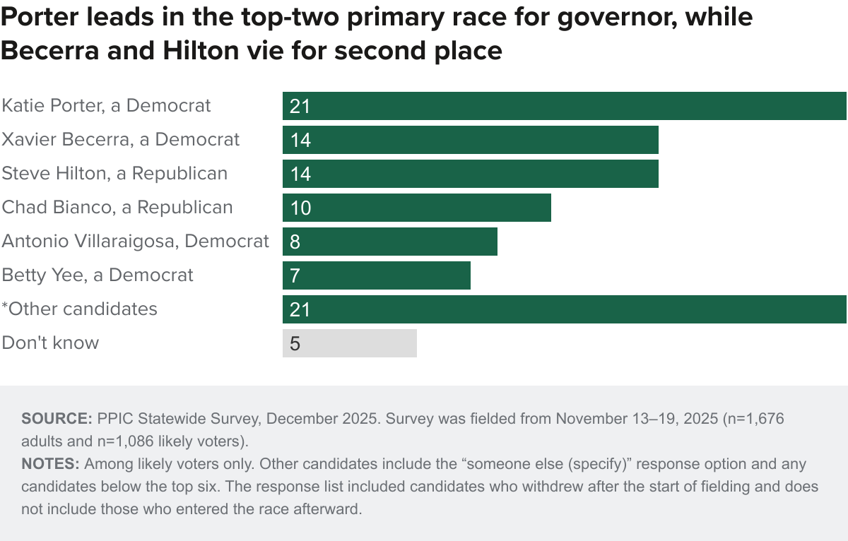 figure - Porter leads in the top-two primary race for governor, while Becerra and Hilton vie for second place