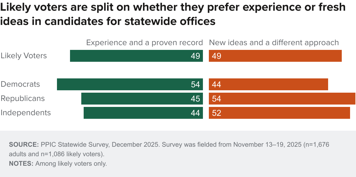 figure - Likely voters are split on whether they prefer experience or fresh ideas in candidates for statewide offices