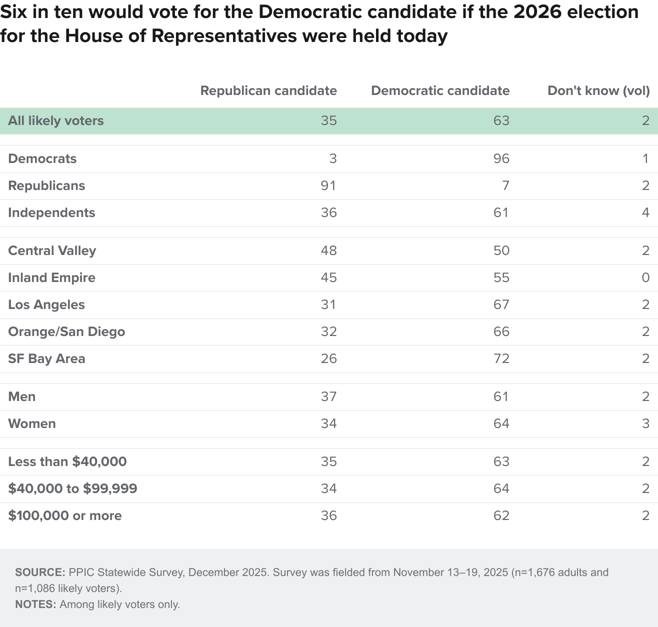 table - Six in ten would vote for the Democratic candidate if the 2026 election for the House of Representatives were held today