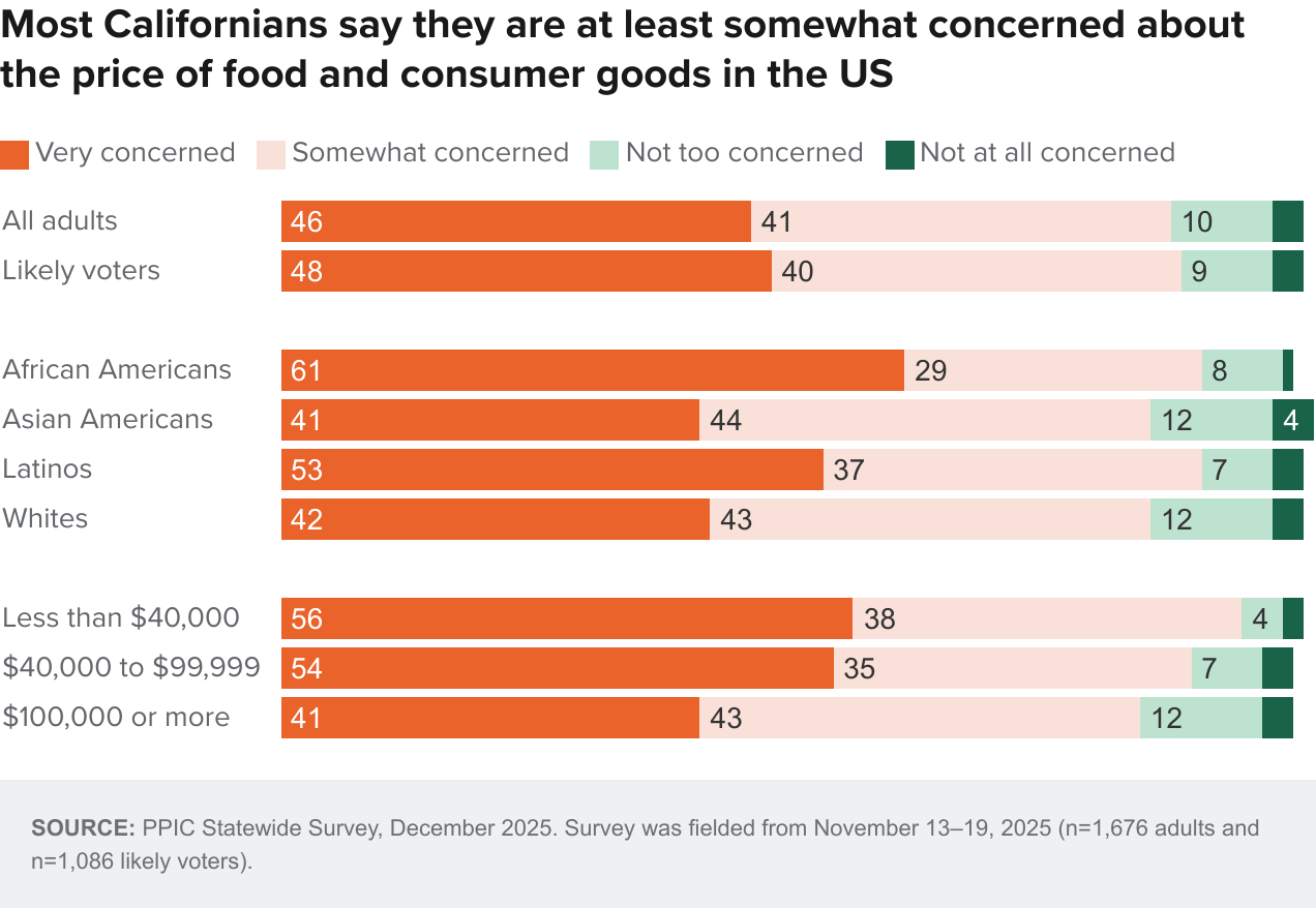 figure - Most Californians say they are at least somewhat concerned about the price of food and consumer goods in the US
