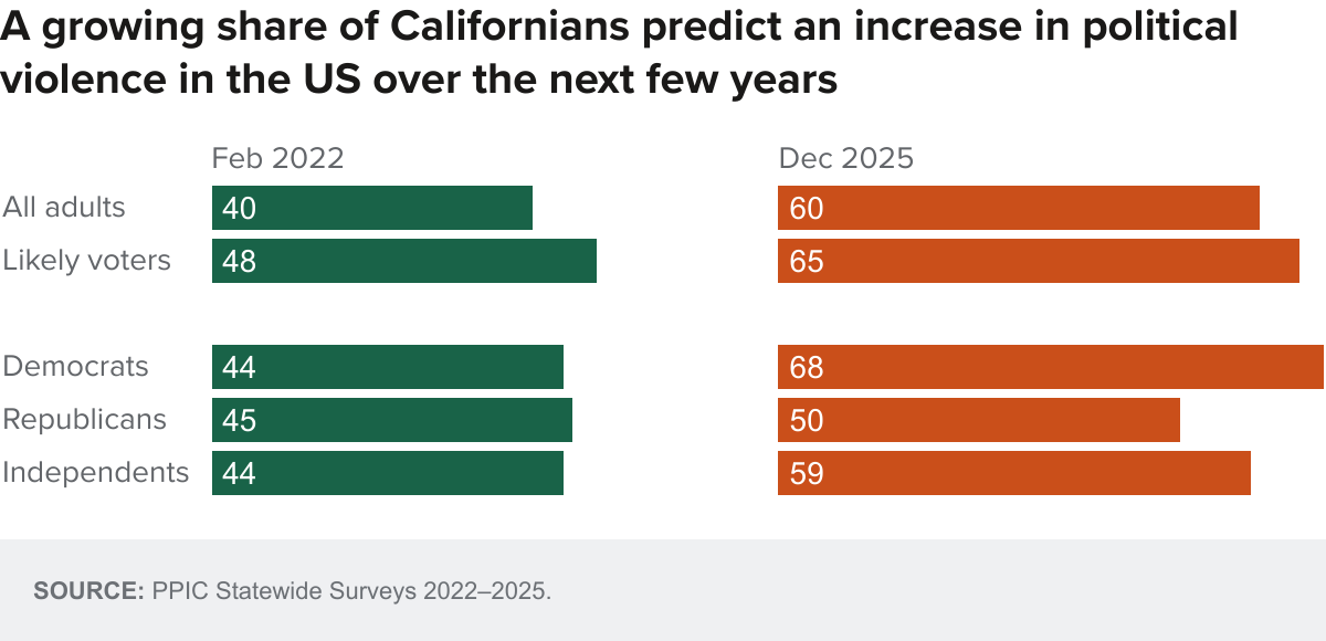 figure - A growing share of Californians predict an increase in political violence in the US over the next few years
