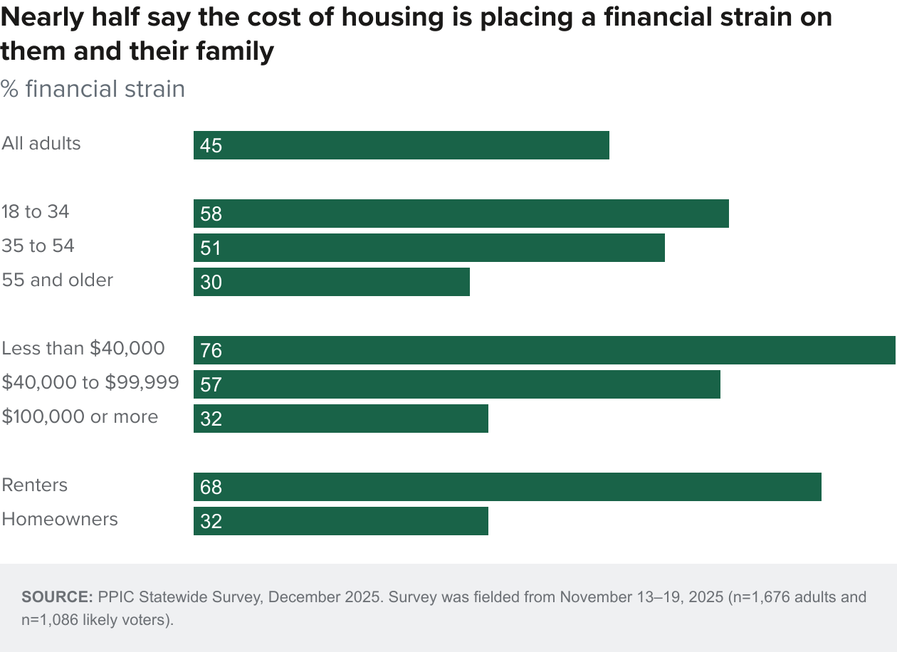 figure - Nearly half say the cost of housing is placing a financial strain on them and their family