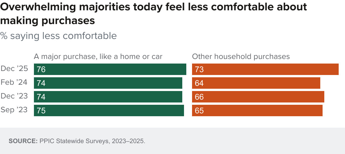 figure - Overwhelming majorities today feel less comfortable about making purchases