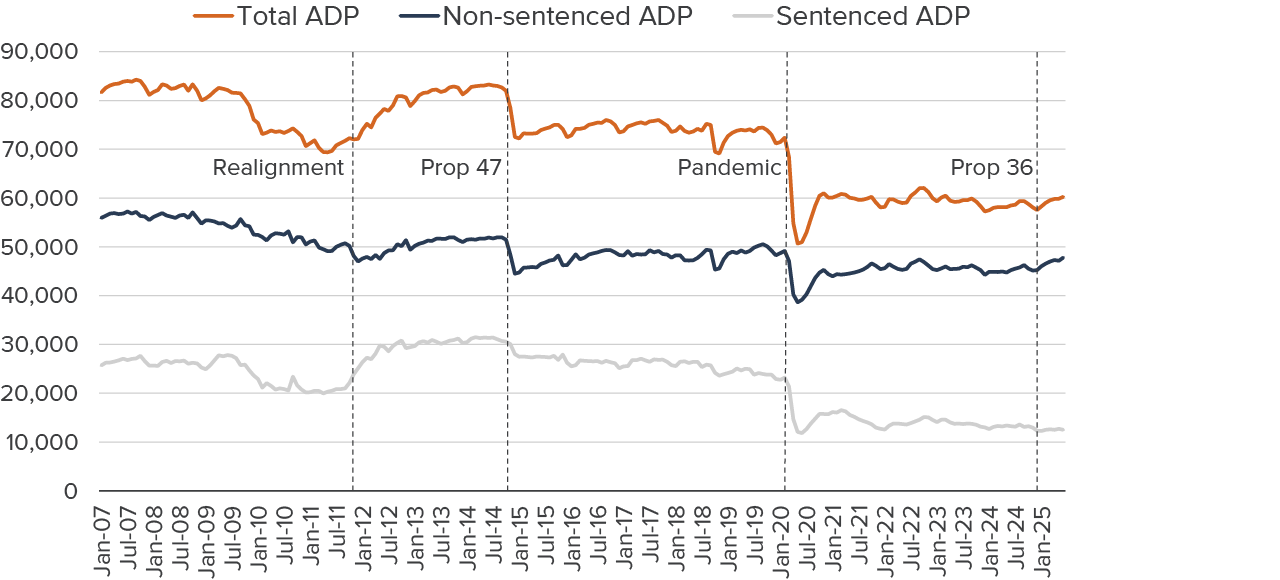 Figure - County jail populations dropped sharply after Proposition 47 passed in 2014 and plunged at the beginning of the pandemic