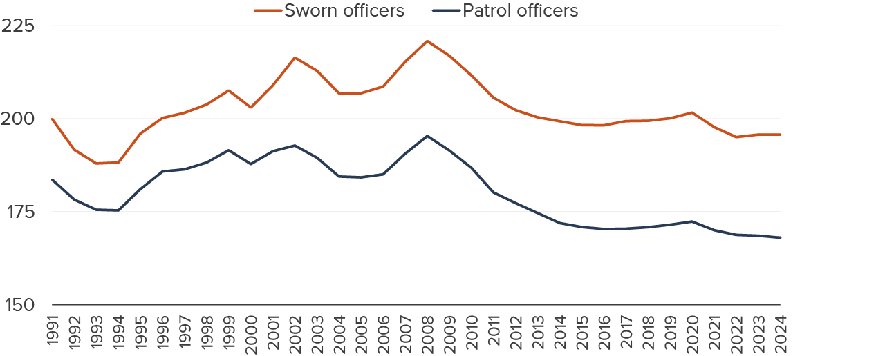 Figure - The number of patrol officers per 100,000 residents continues to be historically low