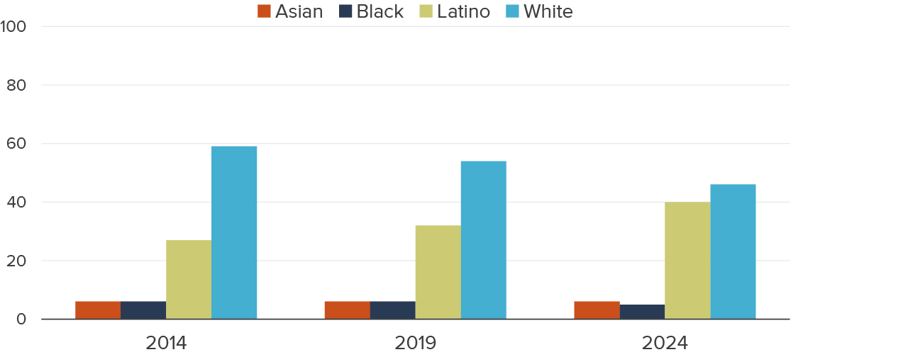 Figure - The share of Latino officers grew over the last decade, while the white officer share declined