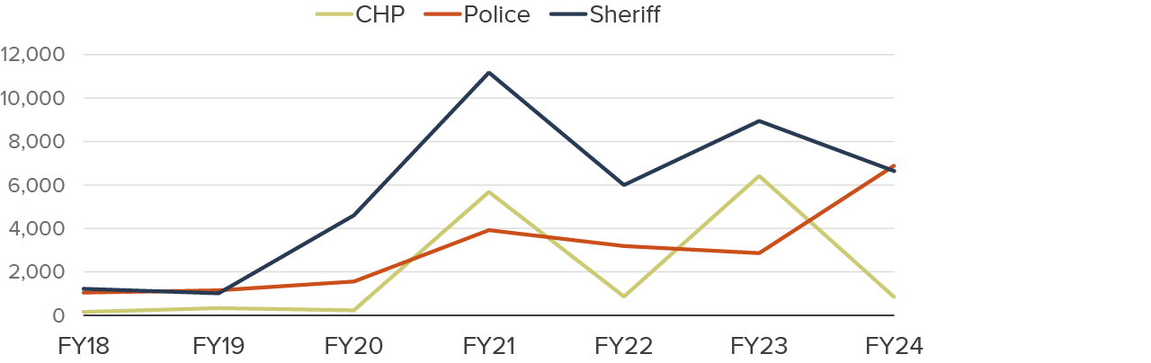 Figure 11 - Use-of-force and de-escalation training increased dramatically in 2021