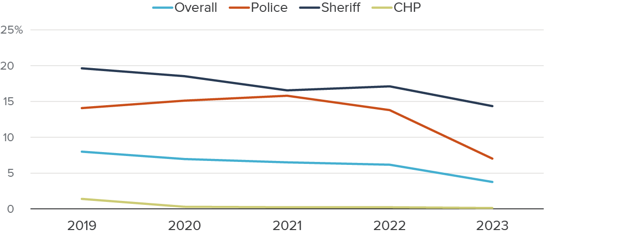 Figure 2 - The share of stops with no enforcement dropped markedly between 2019 and 2023